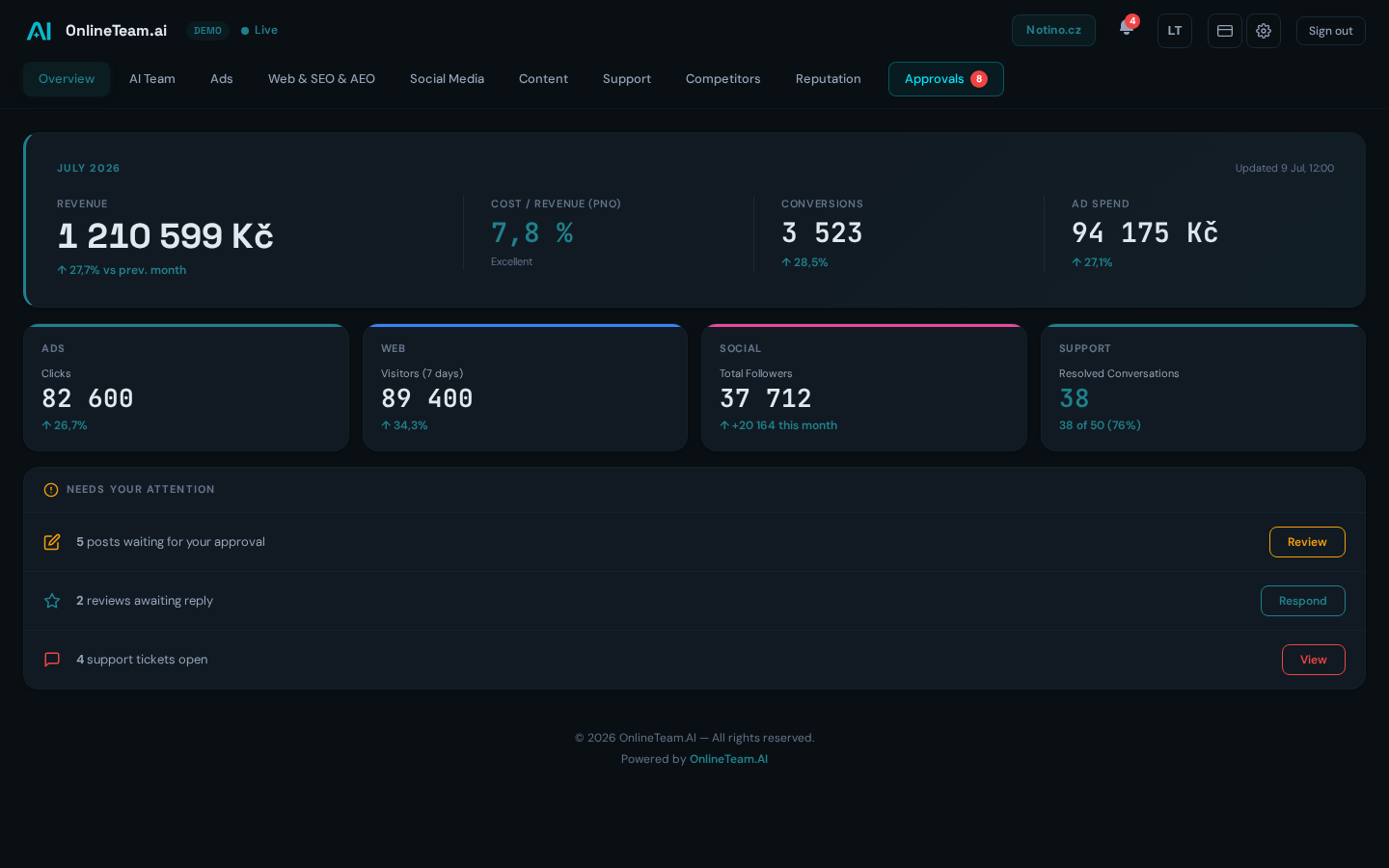 OnlineTeam.AI client dashboard - real-time ads, SEO, social media and AI agents performance overview